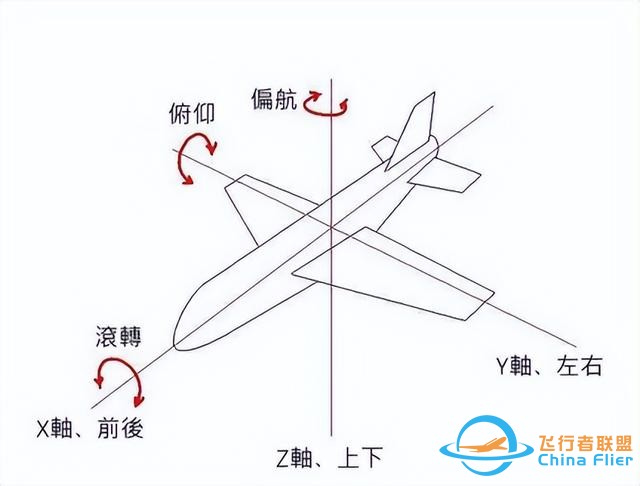 獵鷹飛行俱樂部盤點，飛行知識與飛機的基本操縱方法，拿走不謝-1667