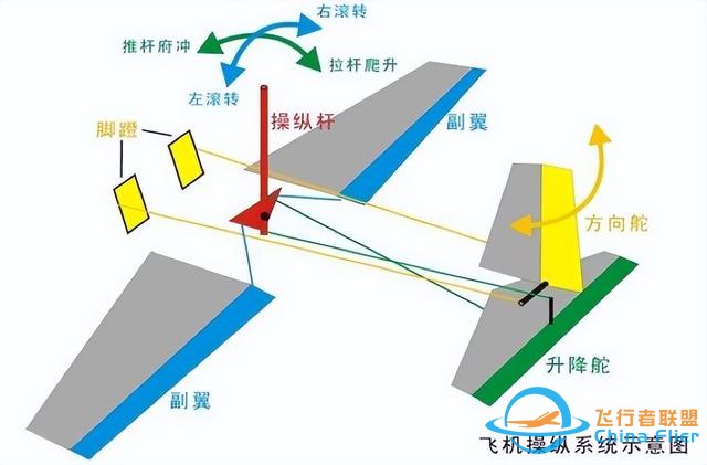 獵鷹飛行俱樂部盤點，飛行知識與飛機的基本操縱方法，拿走不謝-3080