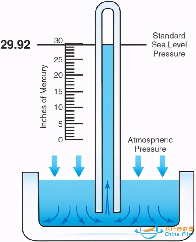 飛行基礎知識 第三課，大氣與高度-5951