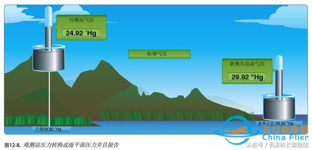飛行基礎(chǔ)知識：氣壓和標(biāo)準(zhǔn)大氣的故事！-341