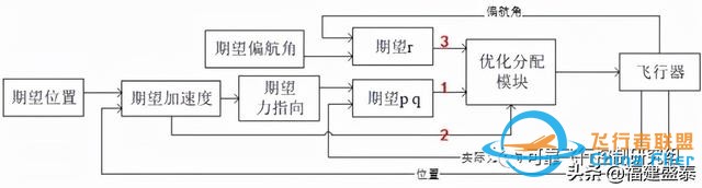 雙旋翼飛行器如何在旋翼故障時避免墜毀-4951