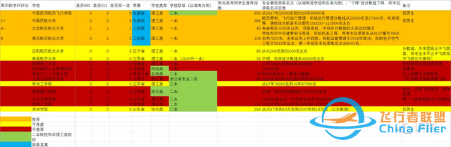 院校篇丨交通運輸（天空方向）與飛行技術(shù)：欲向青天問低昂-6001