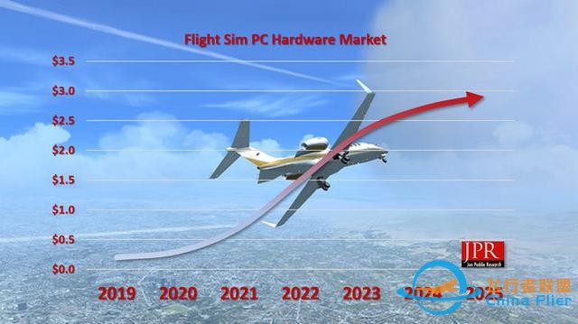 研究稱，《微軟模擬飛行2020》將大幅刺激PC硬件市場-8352