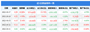 10月17日通達(dá)股份漲停分析：通用航空，大飛機(jī)，軍民融合概念熱股