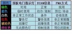 空客飛機儀表指示顏色含義