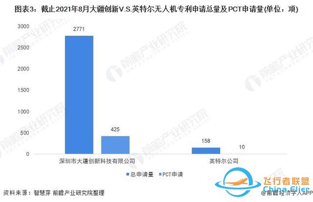獨家！大疆創新VS英特爾無人機技術布局對比(附專利總量對比等)-1335