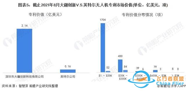 獨家！大疆創新VS英特爾無人機技術布局對比(附專利總量對比等)-3373