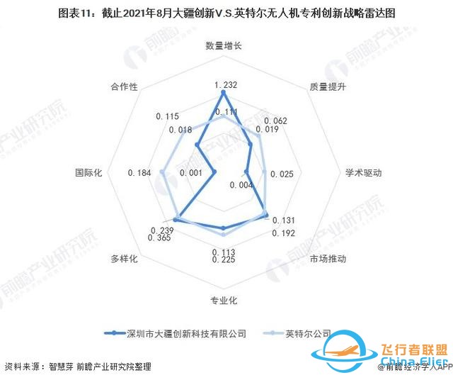 獨家！大疆創新VS英特爾無人機技術布局對比(附專利總量對比等)-8010