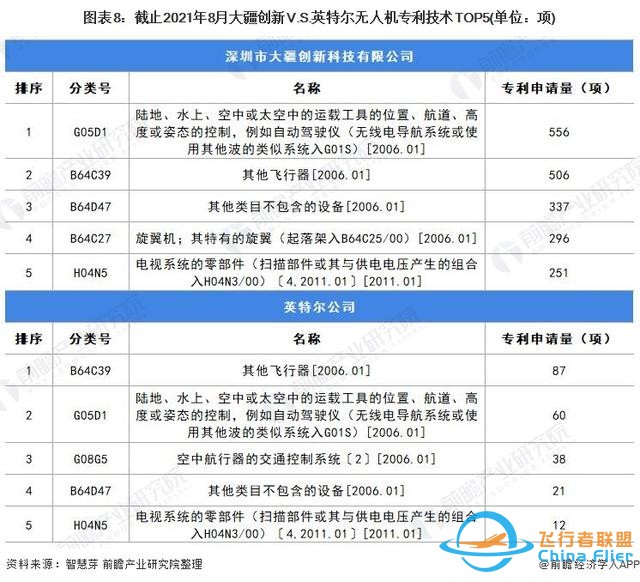 獨家！大疆創新VS英特爾無人機技術布局對比(附專利總量對比等)-4698