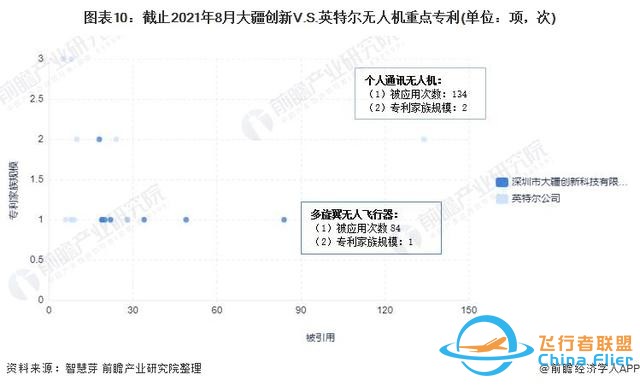 獨家！大疆創新VS英特爾無人機技術布局對比(附專利總量對比等)-8821