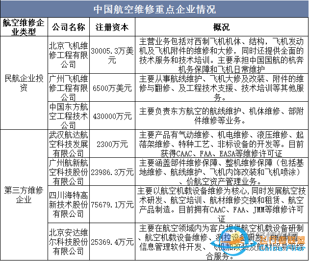 干貨！一文看懂航空維修行業(yè)發(fā)展趨勢：未來國內市場需求廣闊-9623