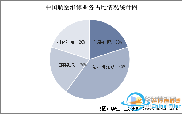 干貨！一文看懂航空維修行業(yè)發(fā)展趨勢：未來國內市場需求廣闊-7279