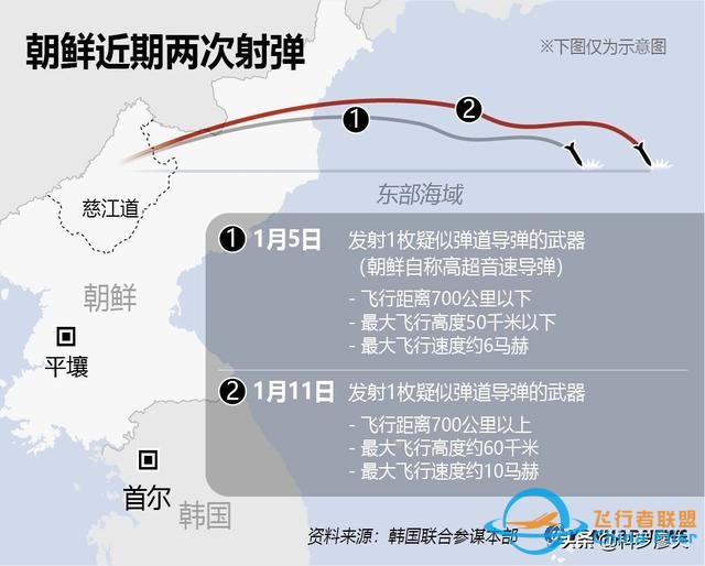 10馬赫飛行1000公里，滑翔跳躍橫向機動，朝鮮導彈技術超過美國？-8994