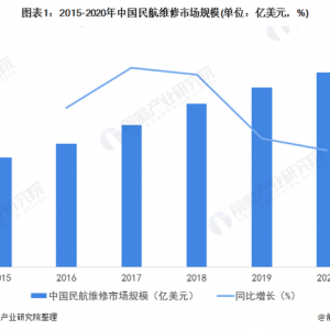 2022年中國通用航空維修行業市場現狀、區域格局及發展趨勢分析