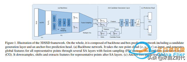 2020 CVPR Oral—港中文 港科技聯合推出一階段3D目標檢測框架3DSSD-6190