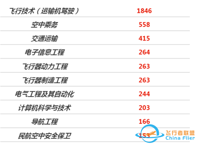中國民用航空飛行學院：除飛行技術和交通運輸外，還有其他專業-372