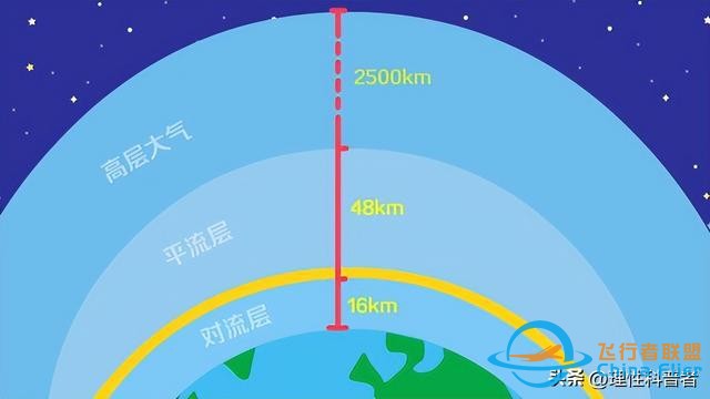 民航飛機，飛行高度為何限制在海拔7km至12km，最高12.6km-825