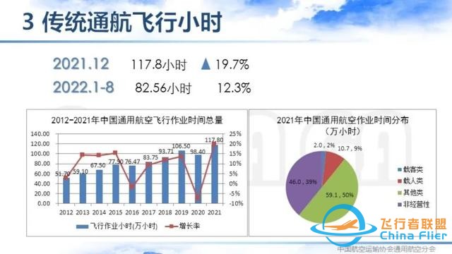 2021-2022中國通用航空主要數據解讀 | 空中未來航空俱樂部-1453