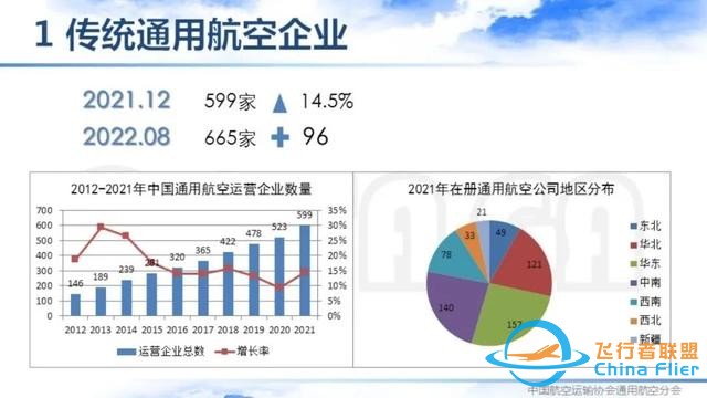 2021-2022中國通用航空主要數據解讀 | 空中未來航空俱樂部-8310