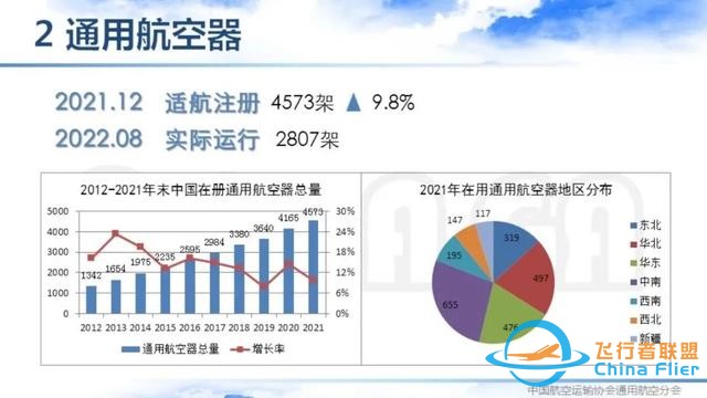 2021-2022中國通用航空主要數據解讀 | 空中未來航空俱樂部-7383