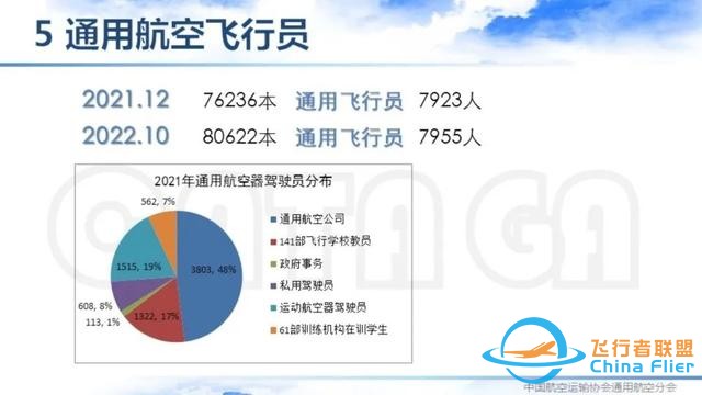 2021-2022中國通用航空主要數據解讀 | 空中未來航空俱樂部-2466