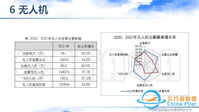 2021-2022中國通用航空主要數據解讀 | 空中未來航空俱樂部-8884