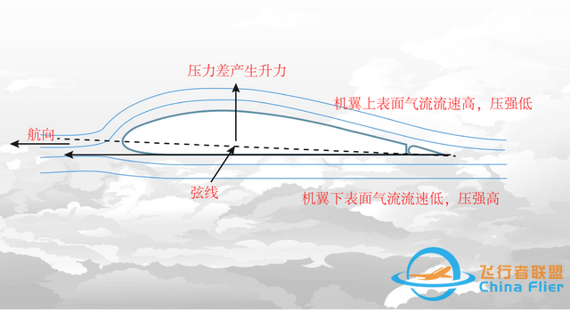 飛機是怎樣飛起來的？圖解飛行原理-872