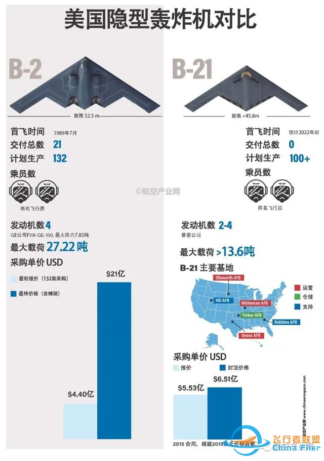 狼真的來了！美軍宣布B-21轟炸機12月亮相！中國轟-20要加油了-8709