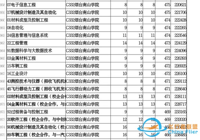 煙臺南山學院—招收飛行技術的民辦高校-1290