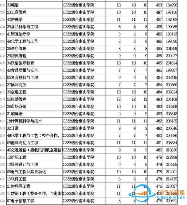 煙臺南山學院—招收飛行技術的民辦高校-9734