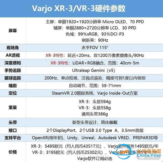 加入激光雷達，價格更低，Varjo推出VR-3和XR-3頭顯-8566
