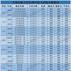 揭秘！中國民航大學(xué)飛行技術(shù)專業(yè)實(shí)際錄取分?jǐn)?shù)線