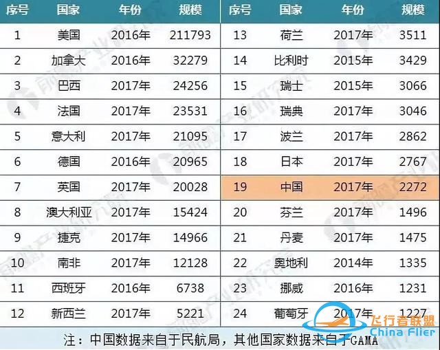 業內丨全球通用航空飛機保有量 中國第19 美國第1-4416