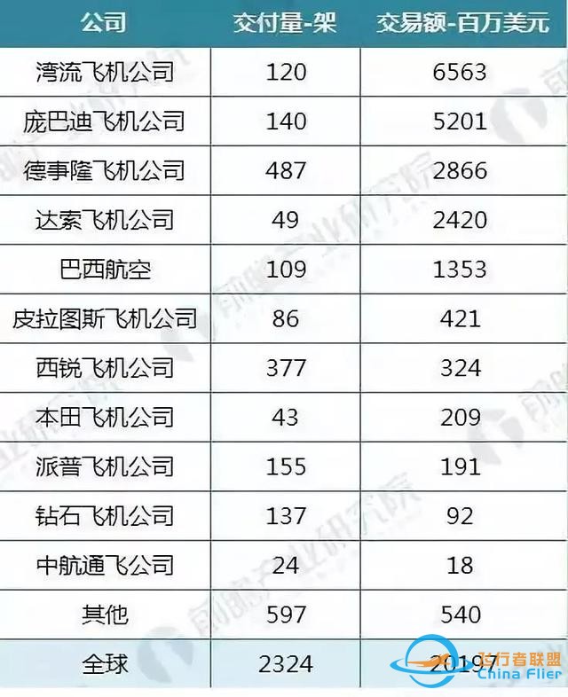 業內丨全球通用航空飛機保有量 中國第19 美國第1-9108