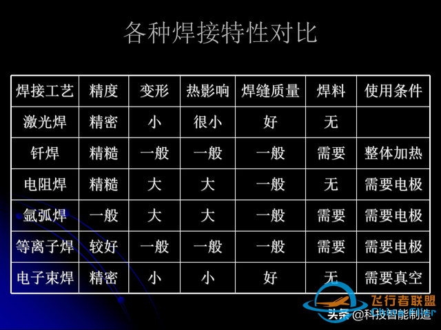 激光焊接技術及其優缺點，各種焊接特性對比，激光焊接工藝參數-7891
