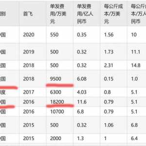 我國航天事業新突破，有望將航天飛行砍成“白菜價”？