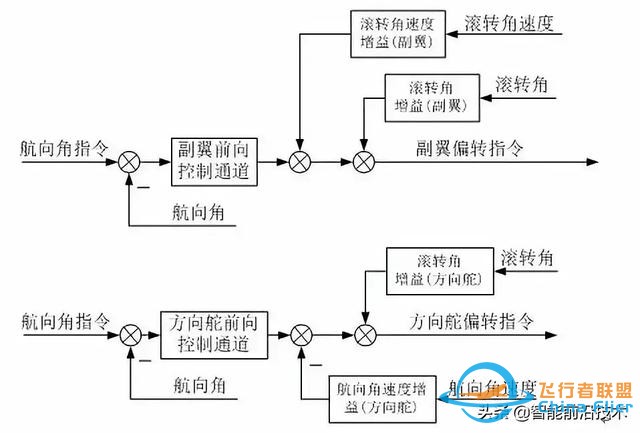 無人機｜現代軍用無人機及其飛行控制關鍵技術-3154