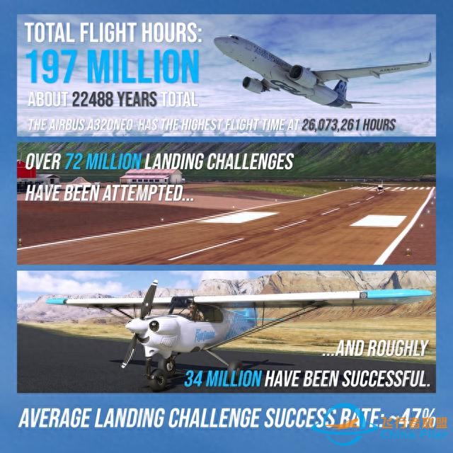 《微軟飛行模擬器》發行3周年，官方曬數據：Cessna 152最受歡迎-5987