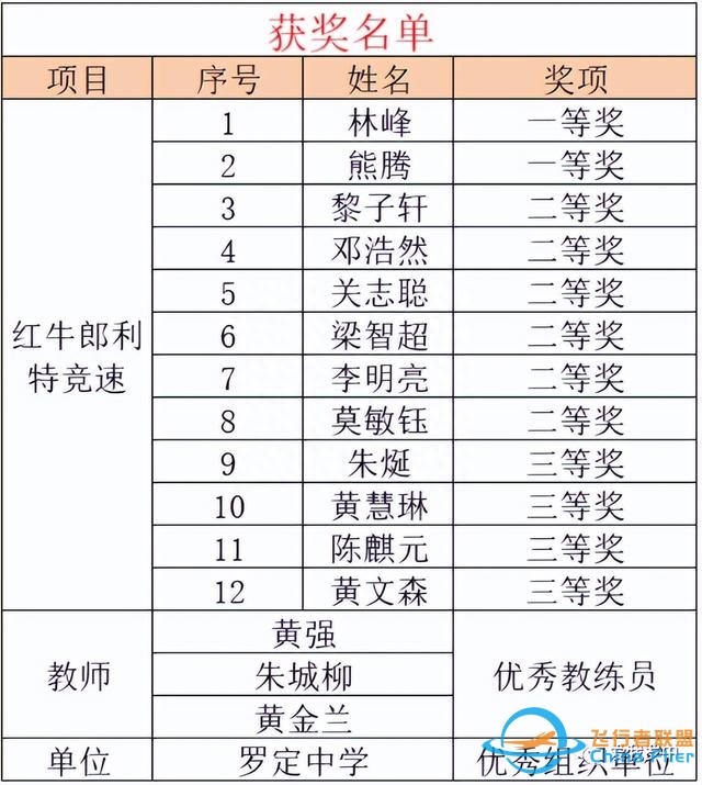 捷報(bào)！羅定學(xué)子在全國(guó)青少年模擬飛行錦標(biāo)賽中獲12個(gè)獎(jiǎng)項(xiàng)-6821