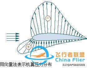 飛機(jī)的飛行原理和結(jié)構(gòu),動(dòng)態(tài)圖解釋很好理解!-4026