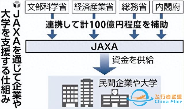 日本政府投資百億開發宇宙航空事業-8955
