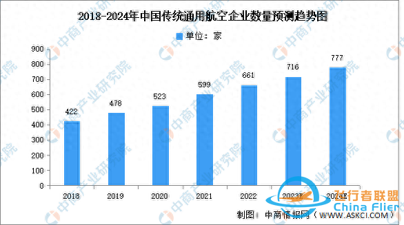 2024年中國通用航空行業企業數量及區域分布情況預測分析-1704