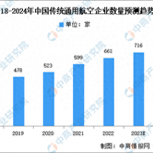 2024年中國通用航空行業企業數量及區域分布情況預測分析