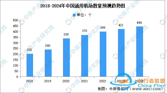 2024年中國通用航空行業(yè)機隊規(guī)模及機場數量預測分析-3512