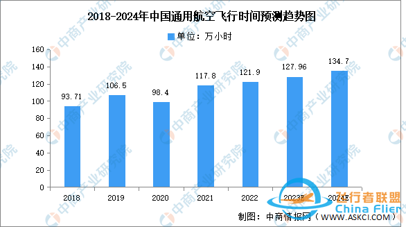 2024年中國通用航空行業機隊規模及飛行時間預測分析-2468