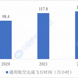 市場洞察：中國通用航空市場運行分析