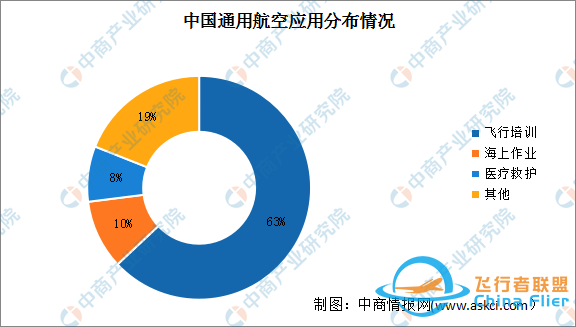 2024年中國(guó)通用航空市場(chǎng)現(xiàn)狀及應(yīng)用分布情況預(yù)測(cè)-6818