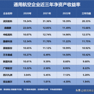 通用航空，誰是盈利最強企業？