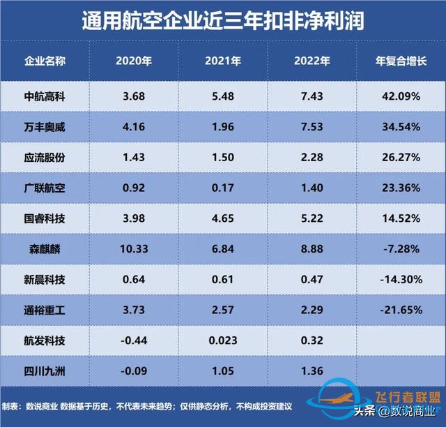 通用航空，誰是成長最快企業？-4056