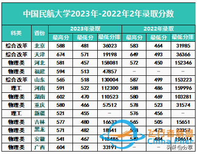 中國民航大學：2024年招生計劃來了！飛行技術250人 錄取最高分571-4996